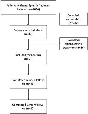 Quality of life and clinical outcomes of operatively treated patients with flail chest injuries: A multicentre prospective cohort study
